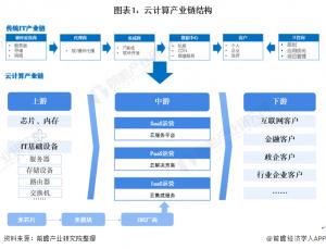 2021年云计算产业链上市公司全方位对比附业务布局汇总、业绩对比、业务规