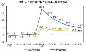 前8月全国规模以上工业企业利润同比增长49.5%