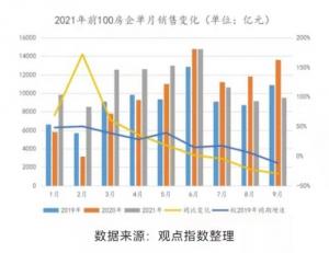 开发商的银十之战打响金九的楼市持续降温