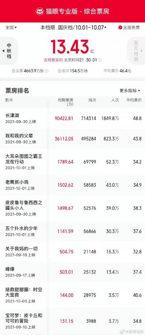 亚军《我和我的父辈》票房3.61亿