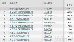 前三季度IPO承销前十大券商承销收入等方面均蝉联行业第一