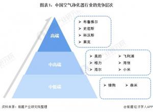 空气净化器市场集中度竞争格局和五力模型
