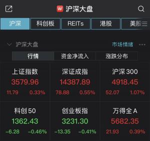 沪指午间收涨0.33%,石油,农林牧渔板块领涨两市