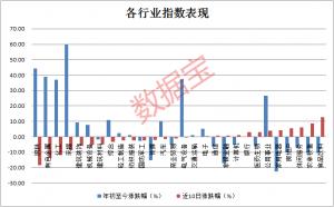 有色金属和化工行业年内仍有38.83%和36.85%的增长在申万行业中排名第三和第四