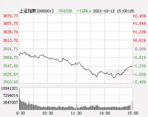 收评：沪指跌1.25%创业板指跌近2%，医美概念强势爆发，a股显示跌幅缩小