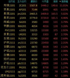 商品期货涨跌互现煤炭领涨市场煤炭领涨市场