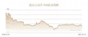 人民币兑美元中间价报6.4612元下调165个基点