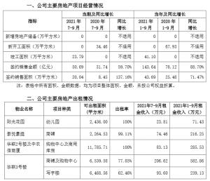 京投发展前9月签约销售额143.64亿元同比增长88.7%同比增长71.47%