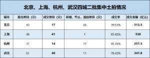 京沪杭汉四城二次土拍共揽金1657亿元仅武汉出现流拍