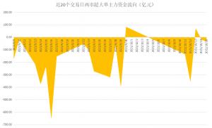 本周超大单主力资金净流出处于低位窥见一二